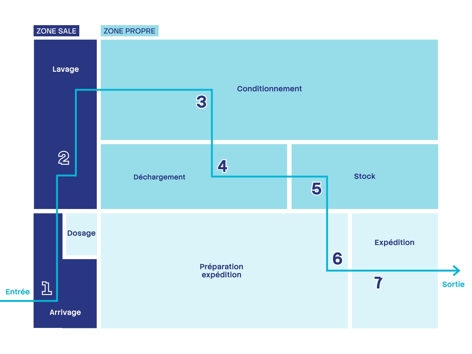 Plan du centre SwissCare Stérilisation de Cugy : zones et circuit en marche en avant